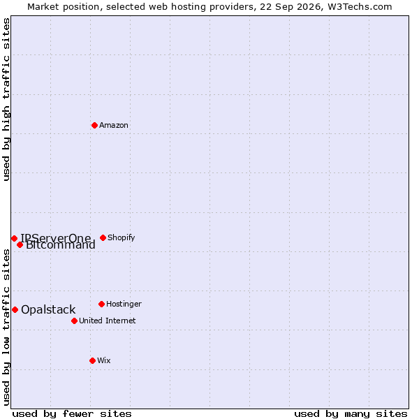 Market position of Bitcommand vs. Opalstack vs. IPServerOne