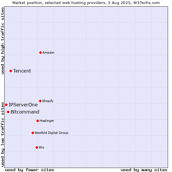 Market position of Tencent vs. Bitcommand vs. IPServerOne