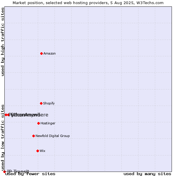 Market position of Bitcommand vs. PythonAnywhere vs. IP Transit