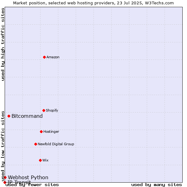 Market position of Bitcommand vs. Webhost Python vs. IP Transit