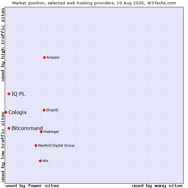 Market position of Bitcommand vs. IQ PL vs. Cologix