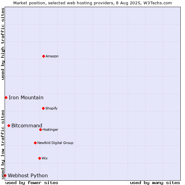 Market position of Bitcommand vs. Iron Mountain vs. Webhost Python