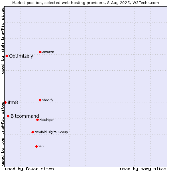 Market position of Bitcommand vs. Optimizely vs. itm8