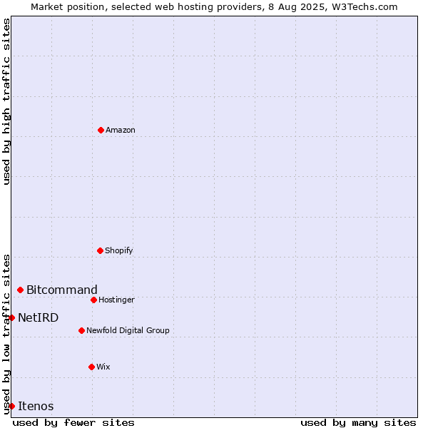 Market position of Bitcommand vs. NetIRD vs. Itenos