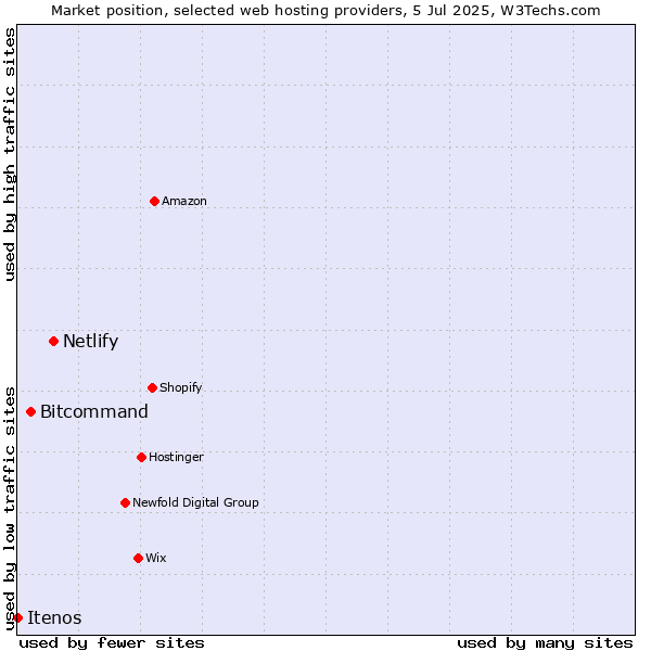 Market position of Netlify vs. Bitcommand vs. Itenos