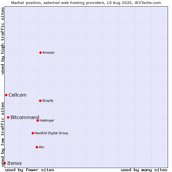 Market position of Bitcommand vs. Cellcom vs. Itenos