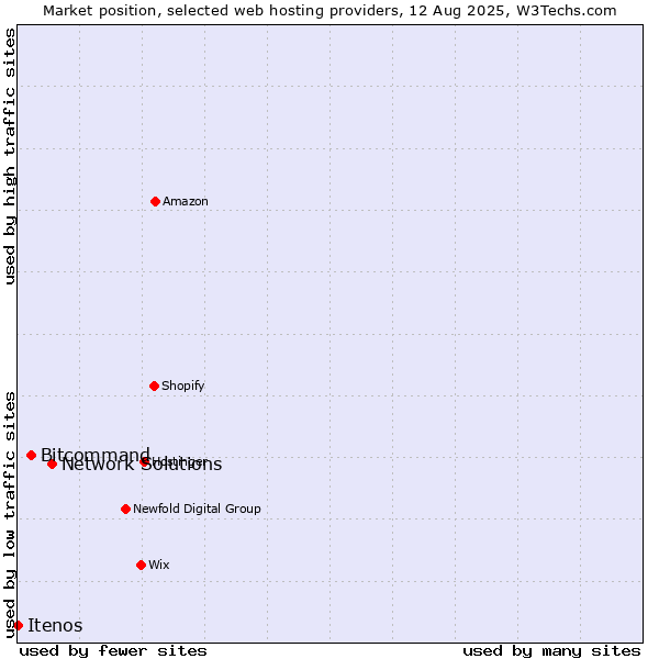 Market position of Network Solutions vs. Bitcommand vs. Itenos