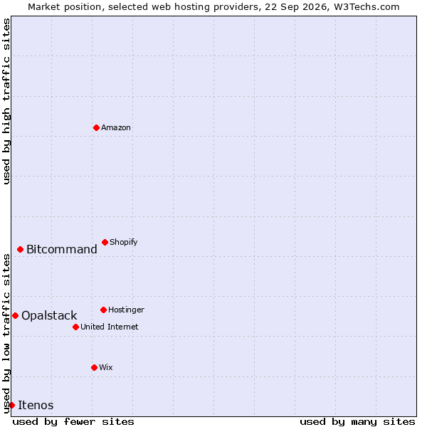 Market position of Bitcommand vs. Opalstack vs. Itenos