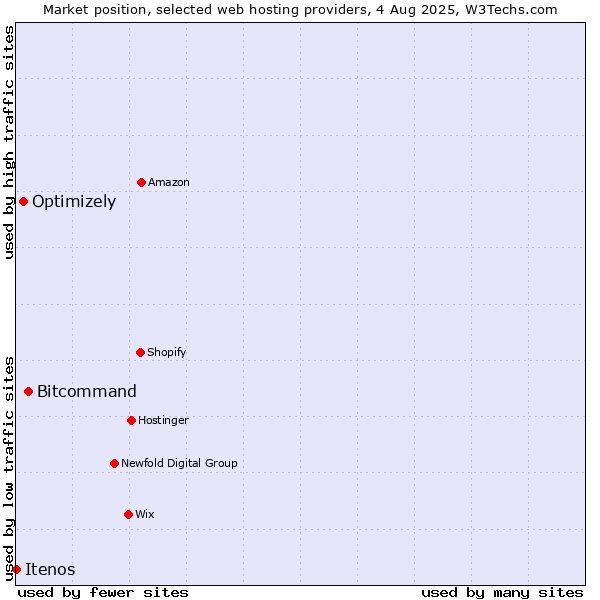 Market position of Bitcommand vs. Optimizely vs. Itenos