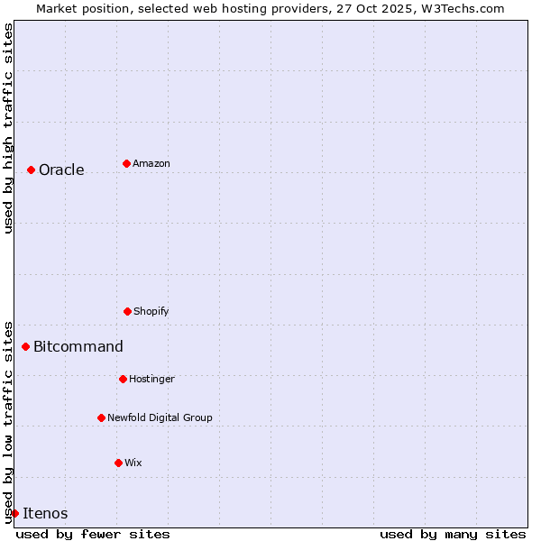 Market position of Oracle vs. Bitcommand vs. Itenos
