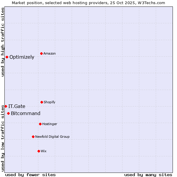 Market position of Bitcommand vs. Optimizely vs. IT.Gate