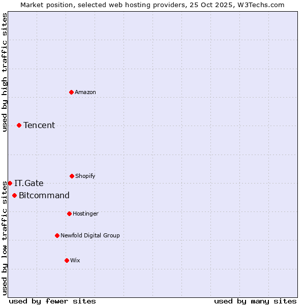 Market position of Tencent vs. Bitcommand vs. IT.Gate