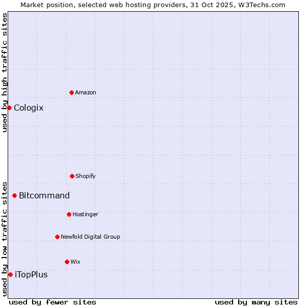 Market position of Bitcommand vs. iTopPlus vs. Cologix