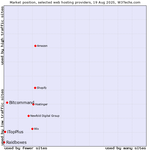 Market position of Bitcommand vs. iTopPlus vs. Raidboxes