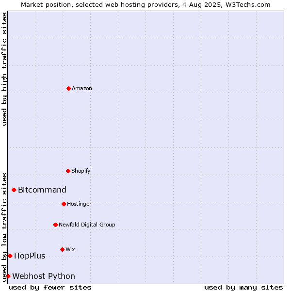 Market position of Bitcommand vs. iTopPlus vs. Webhost Python