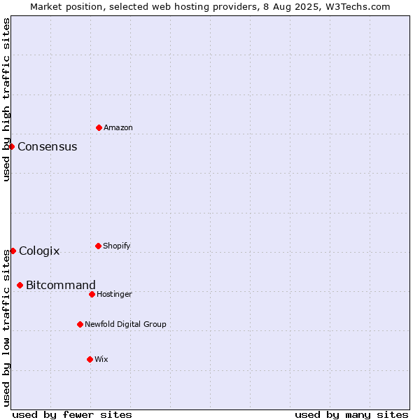 Market position of Bitcommand vs. Cologix vs. Consensus