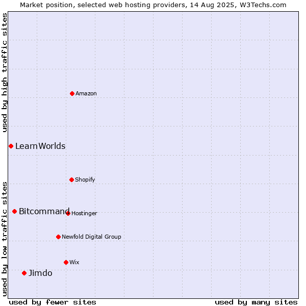 Market position of Jimdo vs. Bitcommand vs. LearnWorlds