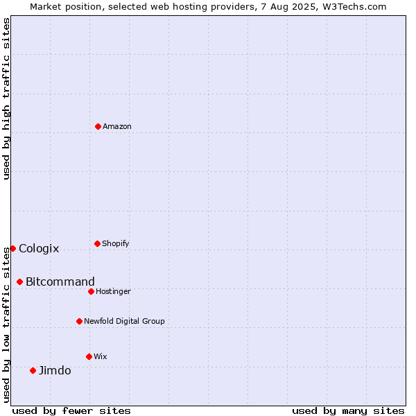 Market position of Jimdo vs. Bitcommand vs. Cologix