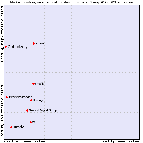 Market position of Jimdo vs. Bitcommand vs. Optimizely