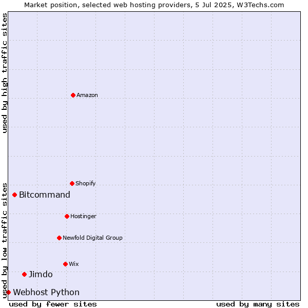 Market position of Jimdo vs. Bitcommand vs. Webhost Python