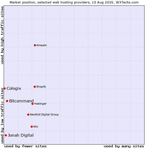 Market position of Bitcommand vs. Jonah Digital vs. Cologix