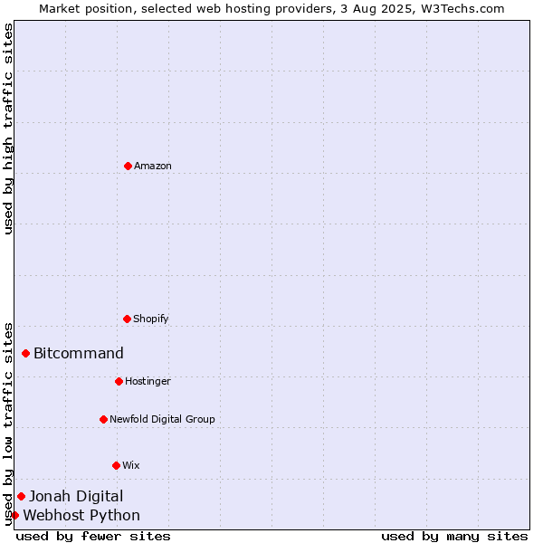 Market position of Bitcommand vs. Jonah Digital vs. Webhost Python