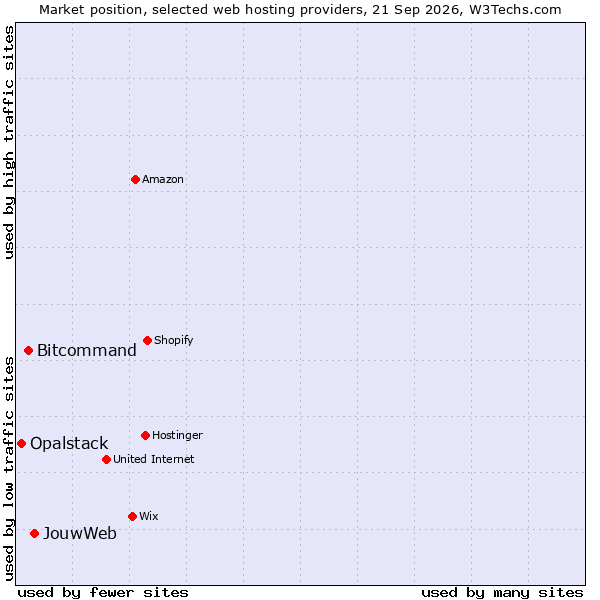 Market position of JouwWeb vs. Bitcommand vs. Opalstack