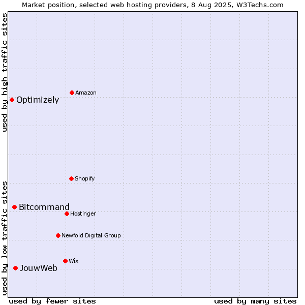 Market position of JouwWeb vs. Bitcommand vs. Optimizely