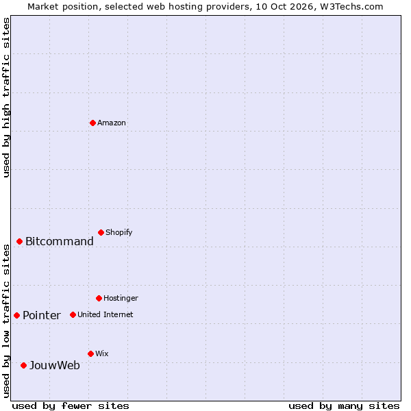 Market position of JouwWeb vs. Bitcommand vs. Pointer