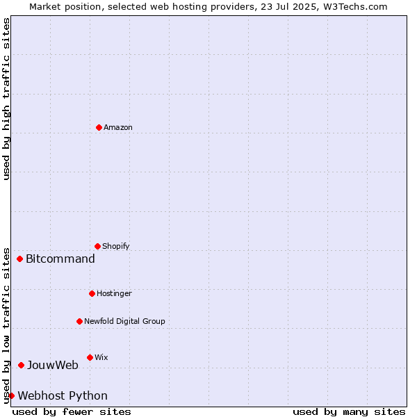 Market position of JouwWeb vs. Bitcommand vs. Webhost Python