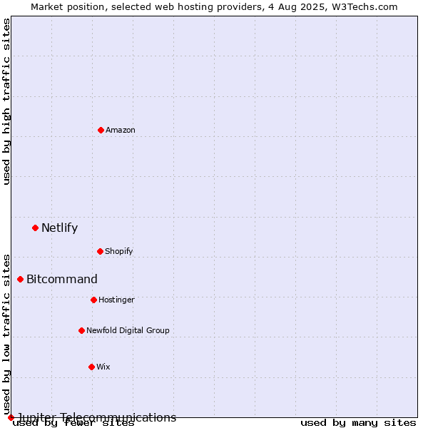 Market position of Netlify vs. Bitcommand vs. Jupiter Telecommunications