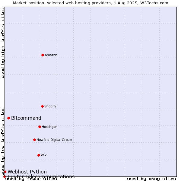 Market position of Bitcommand vs. Webhost Python vs. Jupiter Telecommunications