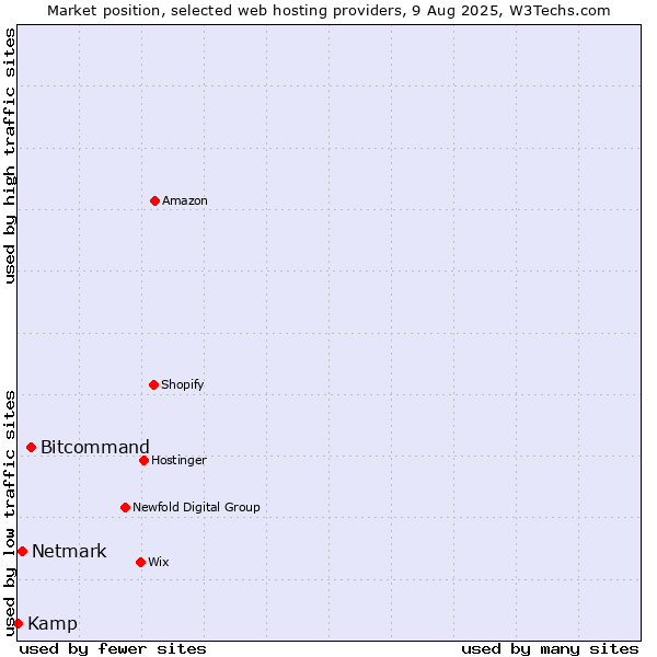 Market position of Bitcommand vs. Netmark vs. Kamp