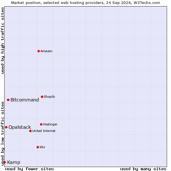 Market position of Bitcommand vs. Opalstack vs. Kamp