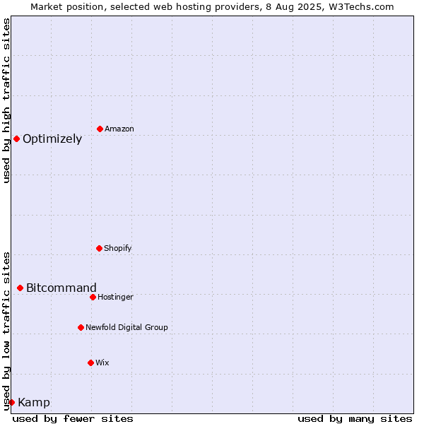 Market position of Bitcommand vs. Optimizely vs. Kamp
