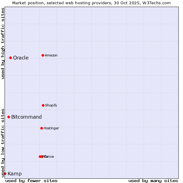 Market position of Oracle vs. Bitcommand vs. Kamp