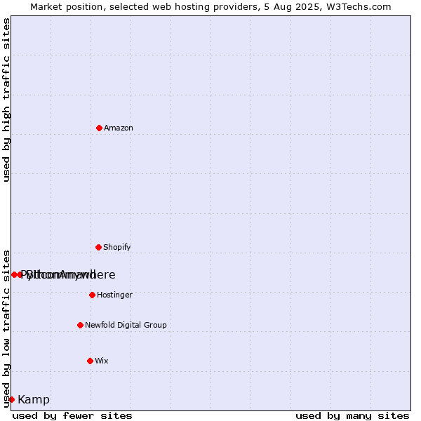 Market position of Bitcommand vs. PythonAnywhere vs. Kamp