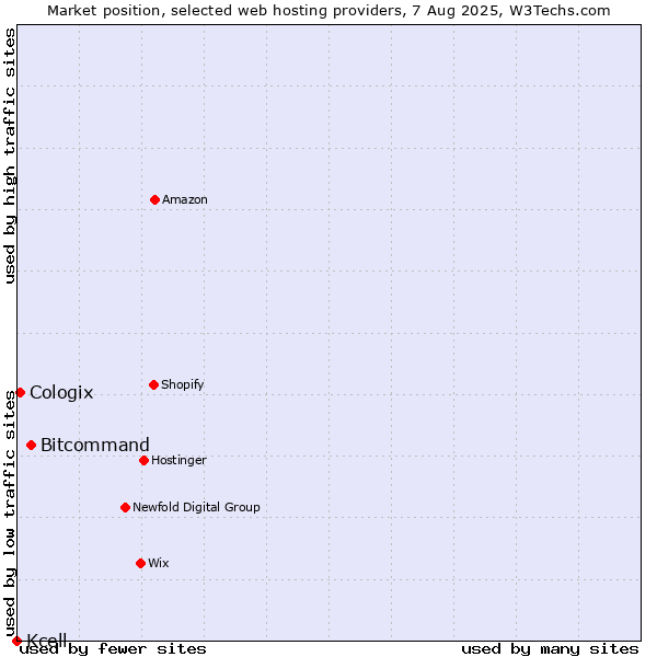 Market position of Bitcommand vs. Cologix vs. Kcell