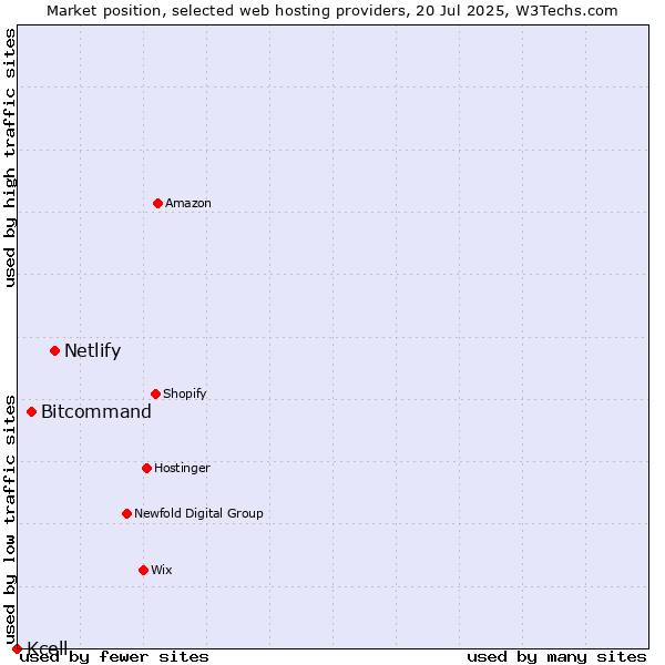 Market position of Netlify vs. Bitcommand vs. Kcell