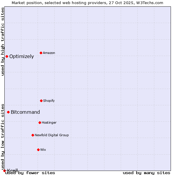 Market position of Bitcommand vs. Optimizely vs. Kcell