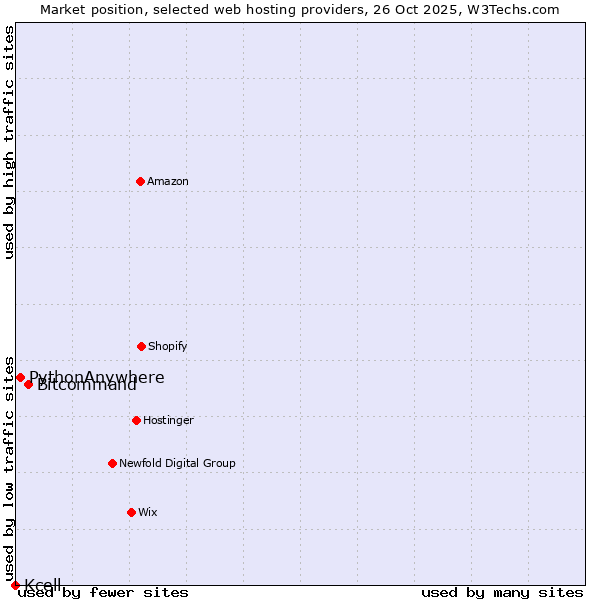 Market position of Bitcommand vs. PythonAnywhere vs. Kcell