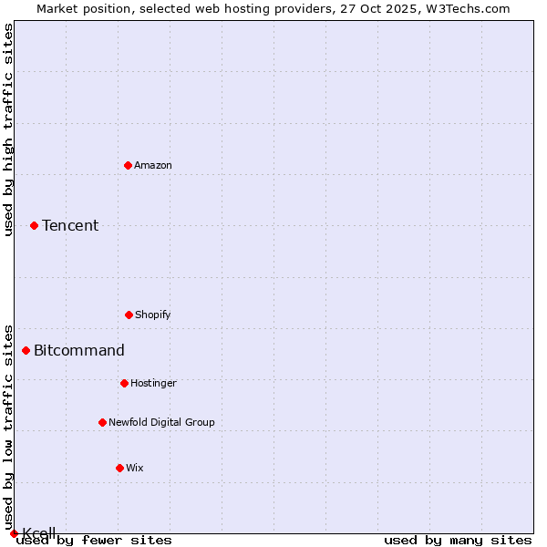 Market position of Tencent vs. Bitcommand vs. Kcell