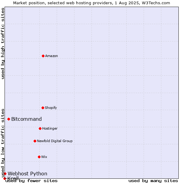 Market position of Bitcommand vs. Webhost Python vs. Kcell