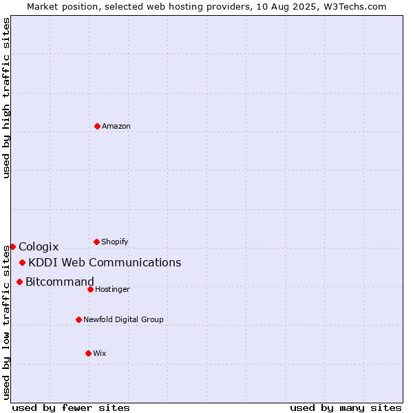 Market position of KDDI Web Communications vs. Bitcommand vs. Cologix
