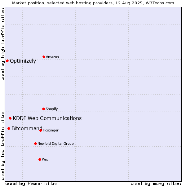 Market position of KDDI Web Communications vs. Bitcommand vs. Optimizely