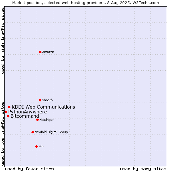 Market position of KDDI Web Communications vs. Bitcommand vs. PythonAnywhere