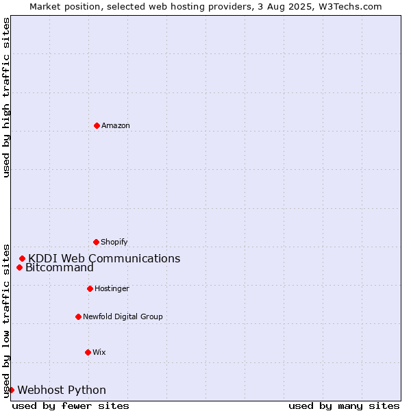 Market position of KDDI Web Communications vs. Bitcommand vs. Webhost Python