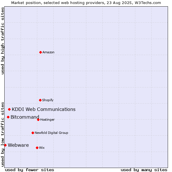 Market position of KDDI Web Communications vs. Bitcommand vs. Webware