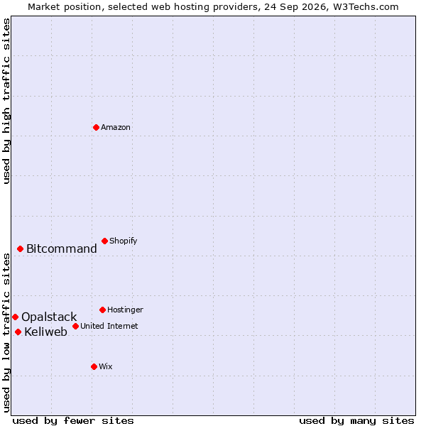 Market position of Bitcommand vs. Keliweb vs. Opalstack