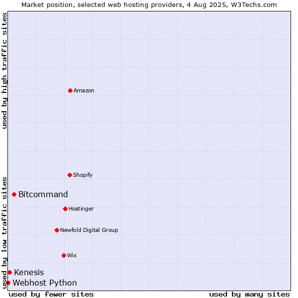Market position of Bitcommand vs. Kenesis vs. Webhost Python